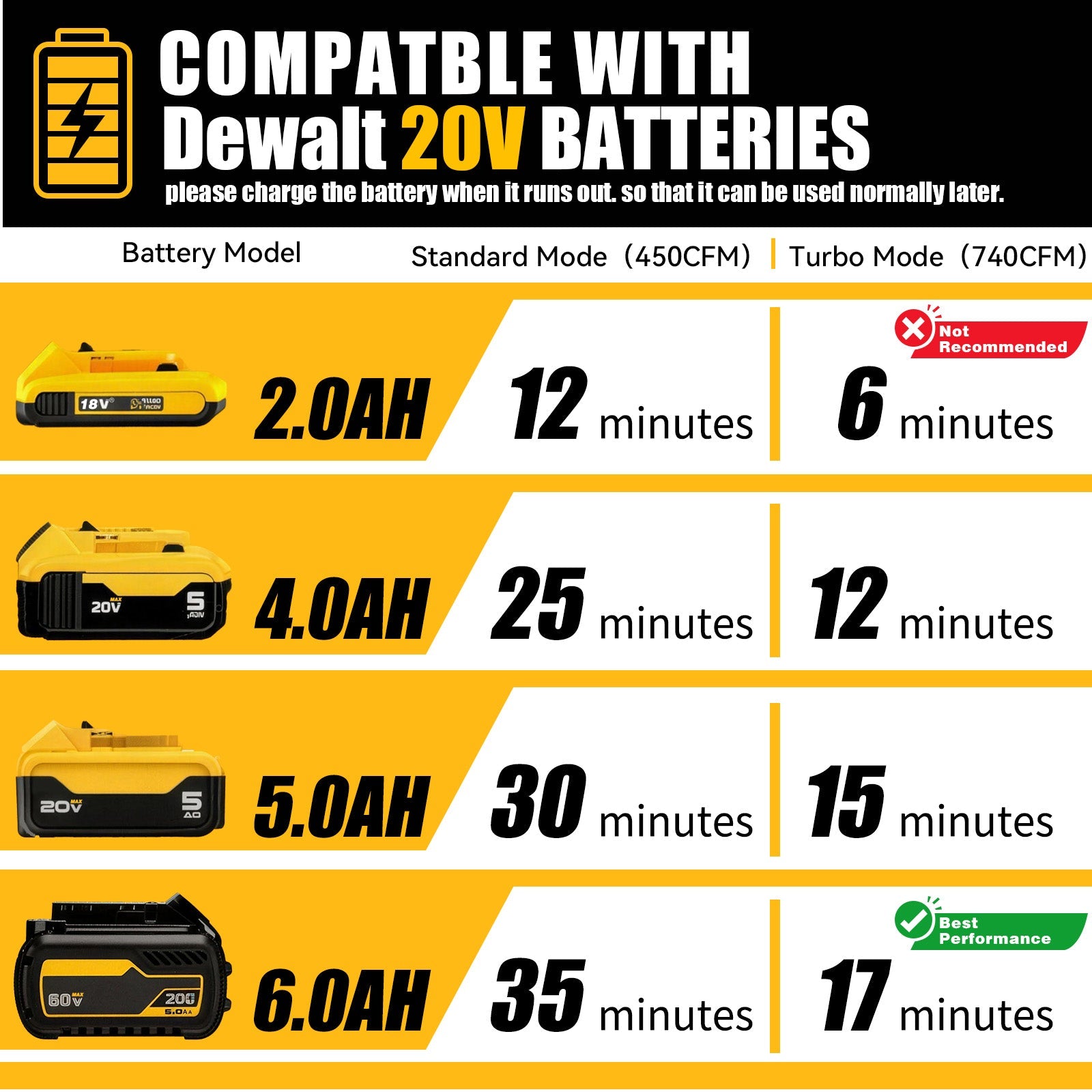 2 in 1 Cordless Leaf Blower for DEWALT 20V Max Battery(4.0Ah Battery Included) - LOASCOTY - DIY Gardening Tools Official Site | Changing Lives
